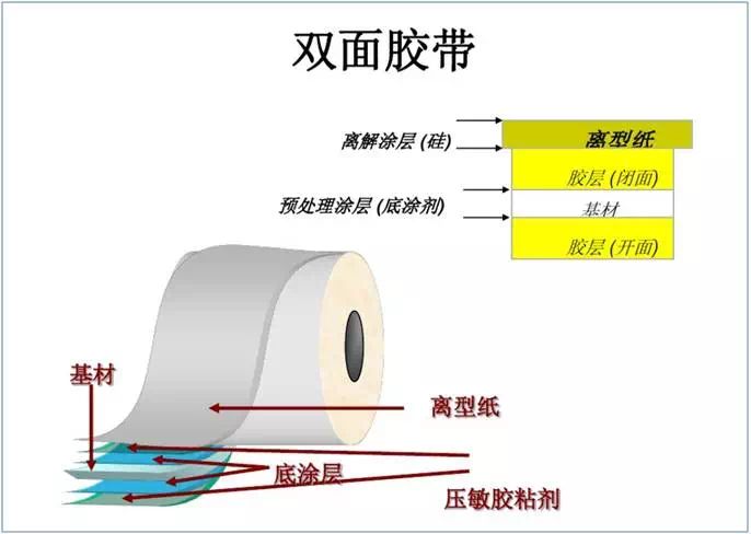 3M雙面膠的結構構造