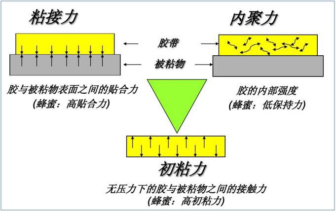 3M雙面膠粘性三角關系