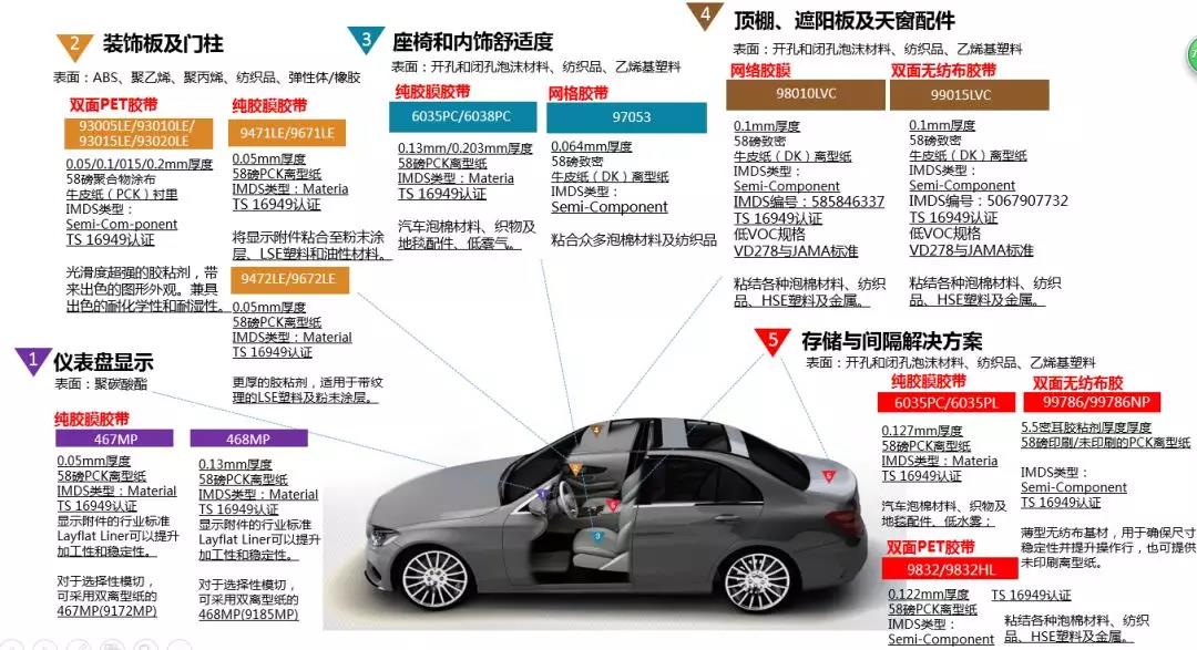 3M膠帶在汽車的多項(xiàng)應(yīng)用