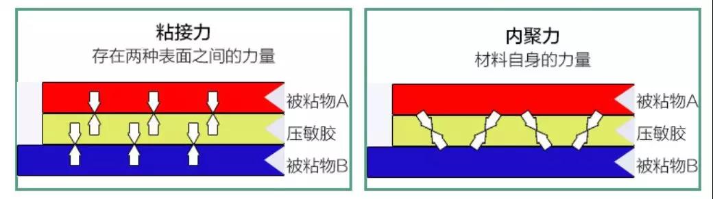 3M膠帶的粘接力跟內(nèi)聚力的解釋